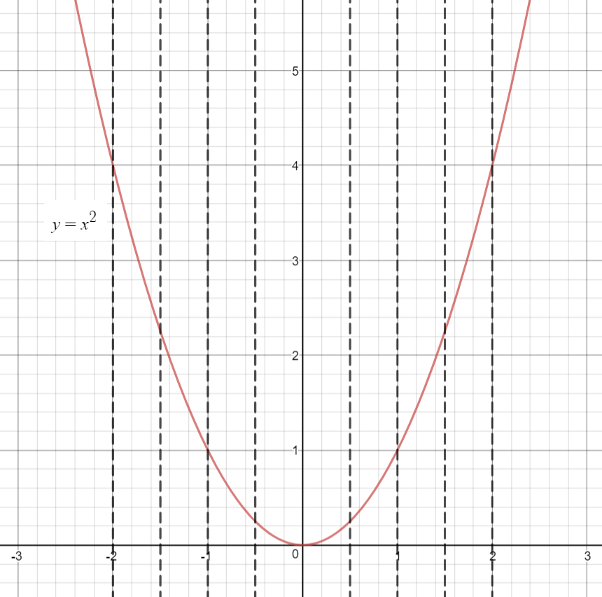 example-the-vertical-line-test-youtube